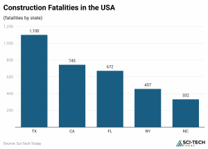 Construction Industry Statistics By Trends And Insights (2025)