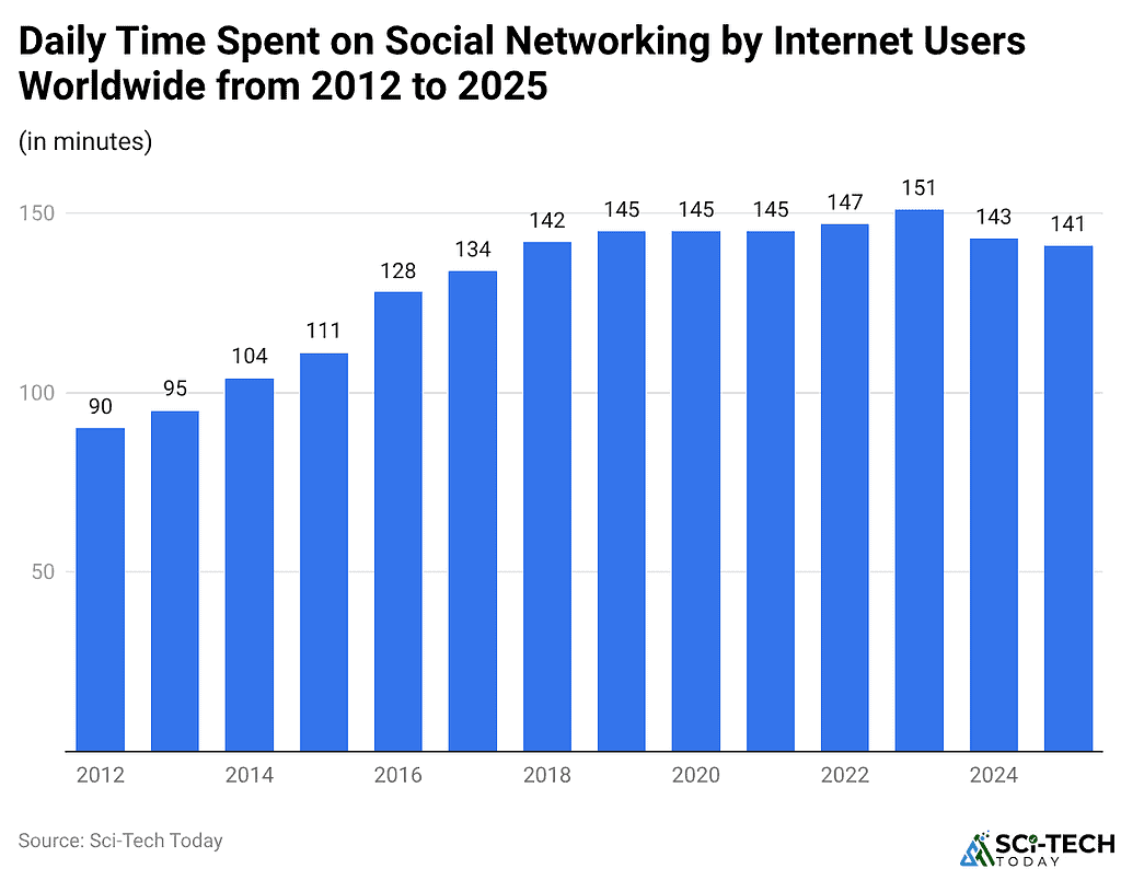 Daily Time Spent on Social Networking by Internet Users Worldwide from 2012 to 2025