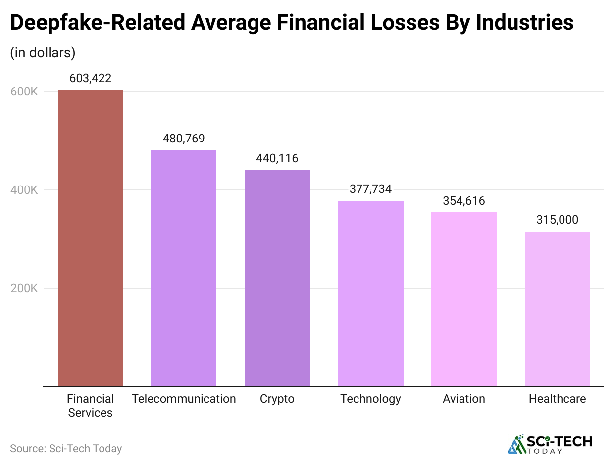 deepfake-related-average-financial-losses-by-industries-
