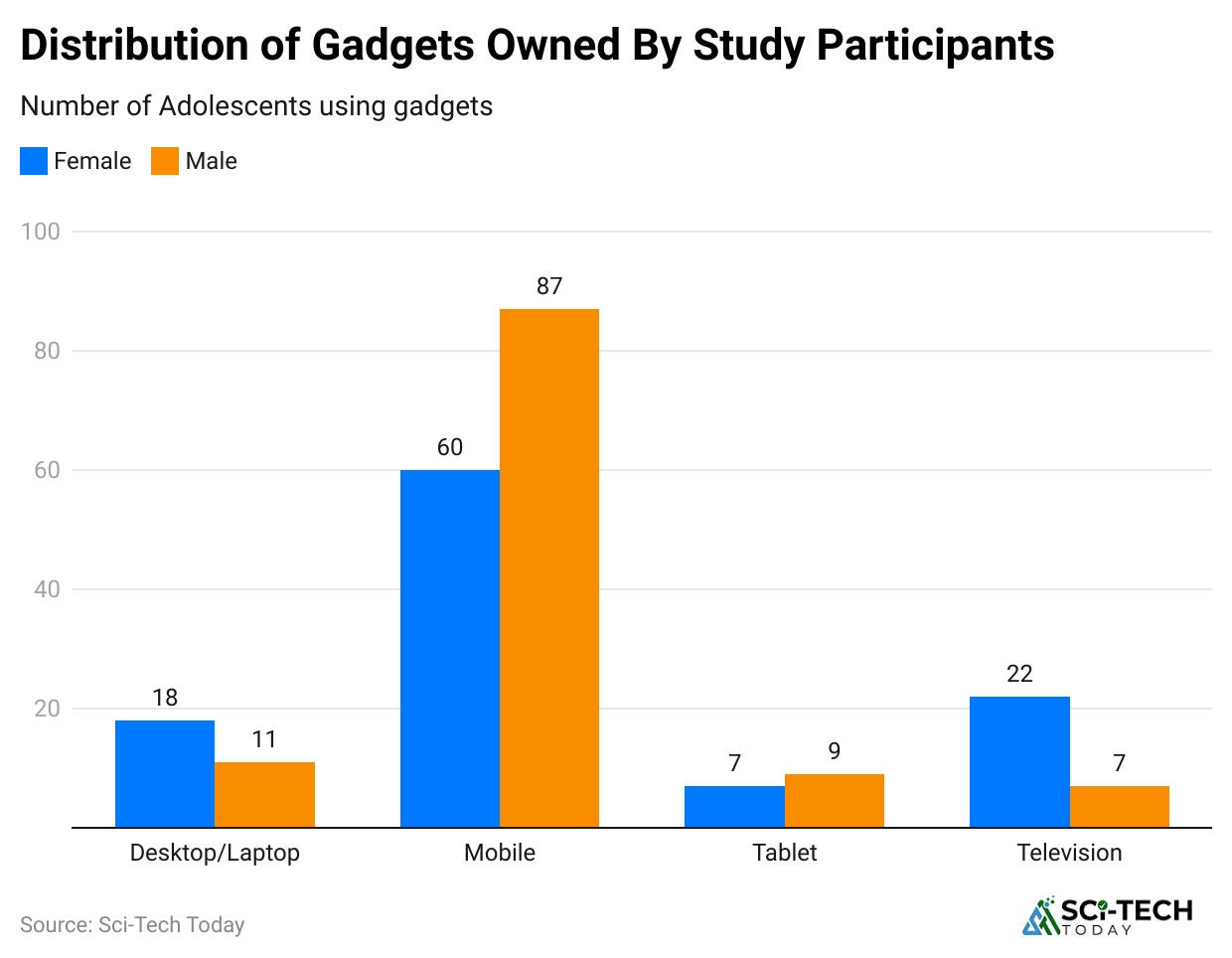 distribution-of-gadgets-owned-by-study-participants-