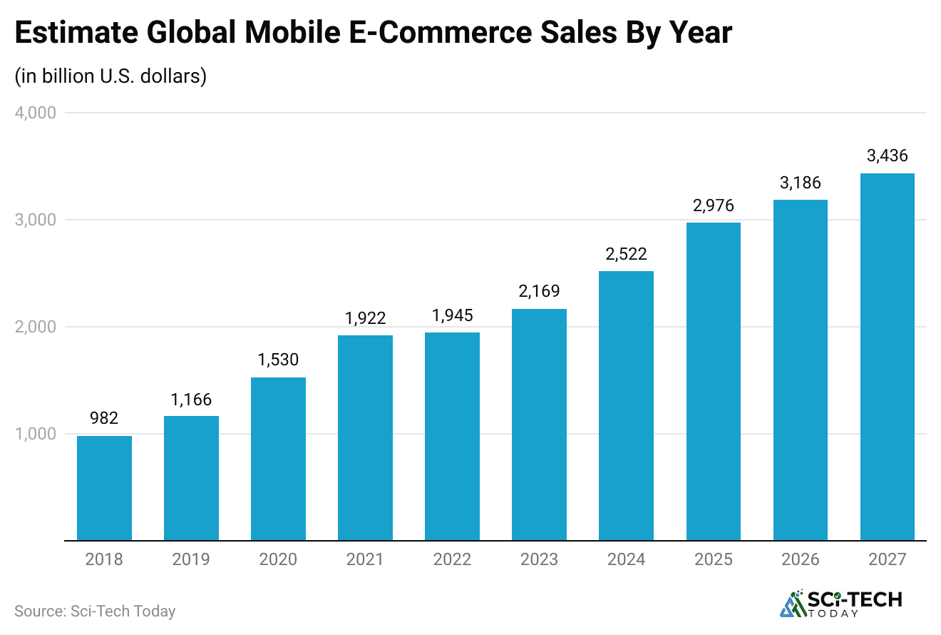estimate-global-mobile-e-commerce-sales-by-year