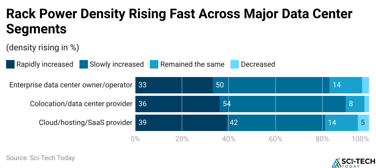 Rack Power Density Rising Fast Across Major Data Center Segments