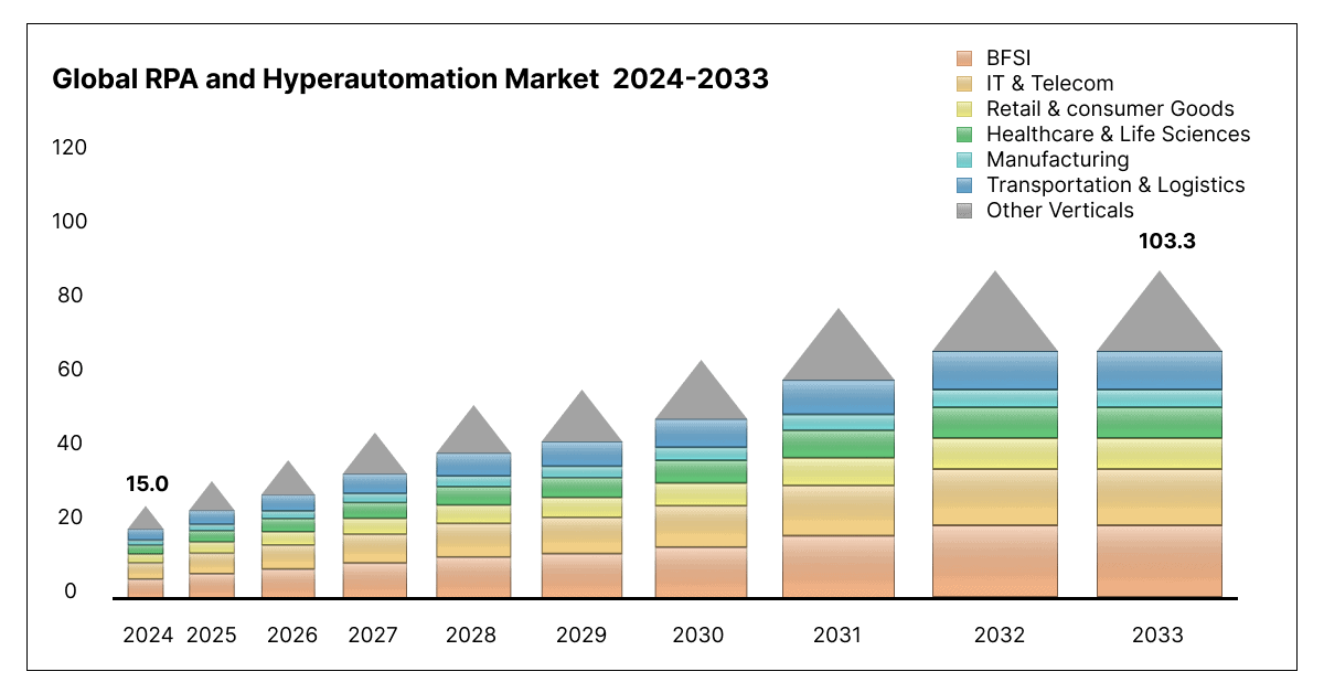 Global RPA and Hyperautomation Market 2024-2033 