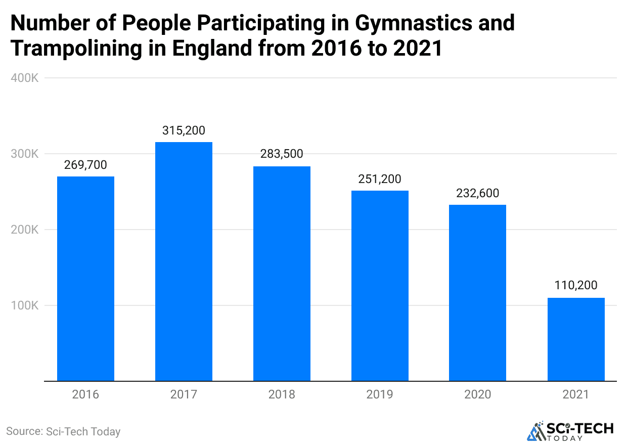 number-of-people-participating-in-gymnastics-and-trampolining-in-england-from-2016-to-2021
