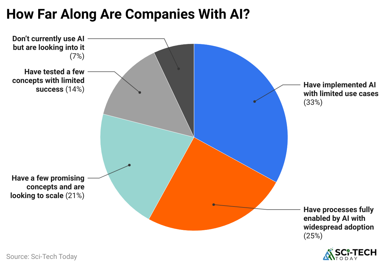 how-far-along-are-companies-with-ai-