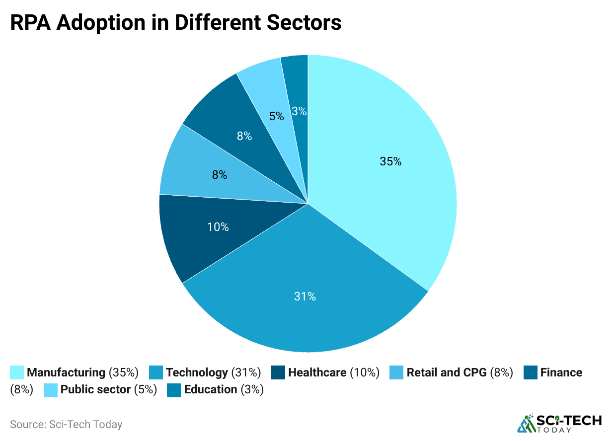 rpa-adoption-in-different-sectors