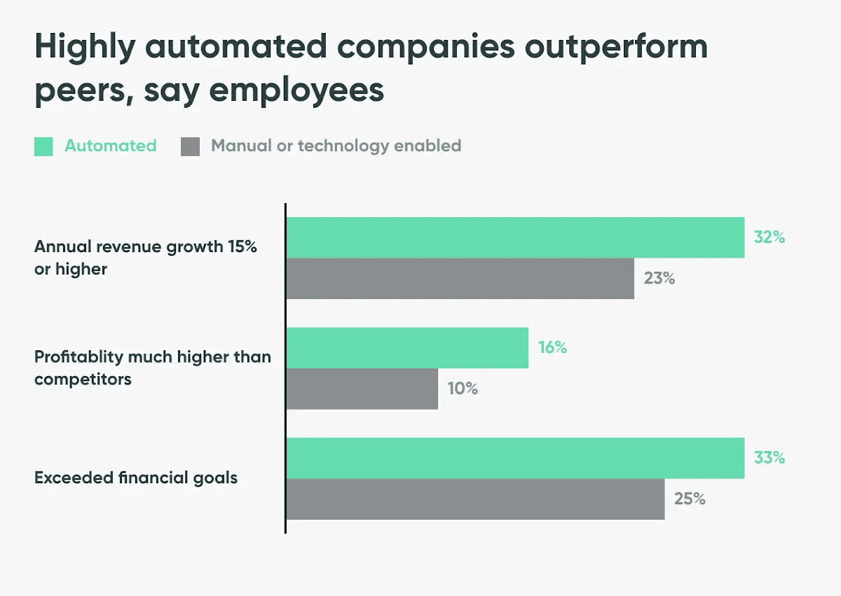 Highly Automated companies outperform peers, say employees 