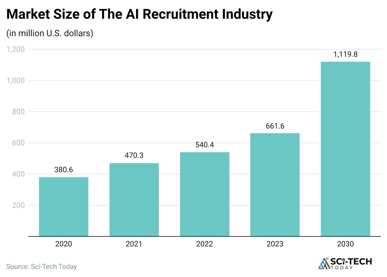 market-size-of-the-ai-recruitment-industry