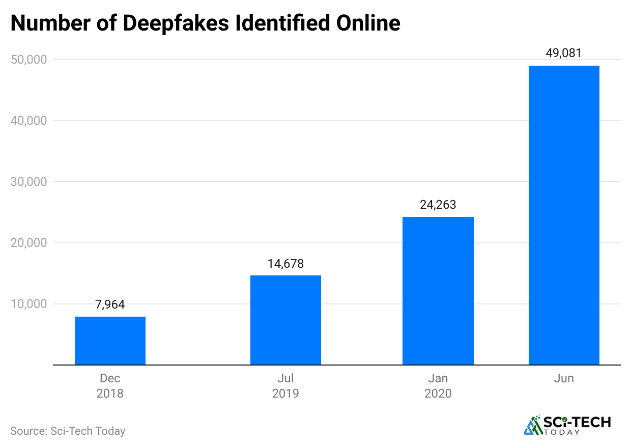 number-of-deepfakes-identified-online-