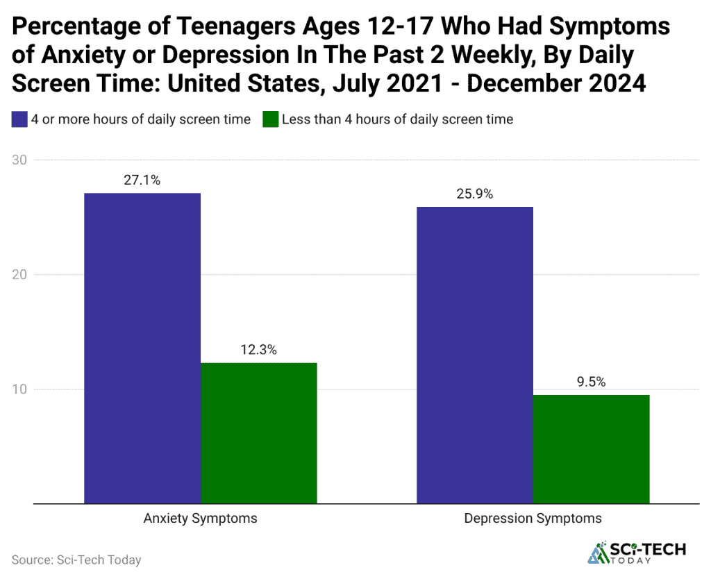 Average Screen Time Statistics By Generation and Facts (2025)
