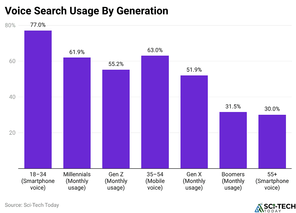 Voice Search Usage By Generation