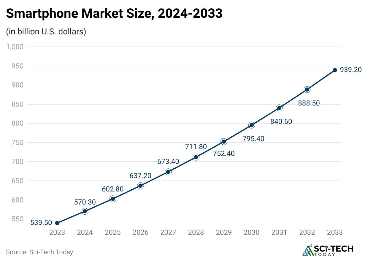 smartphone-market-size-2024-2033