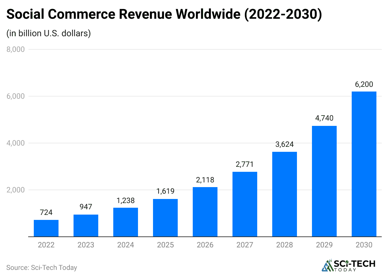 social-commerce-revenue-worldwide-2022-2030-