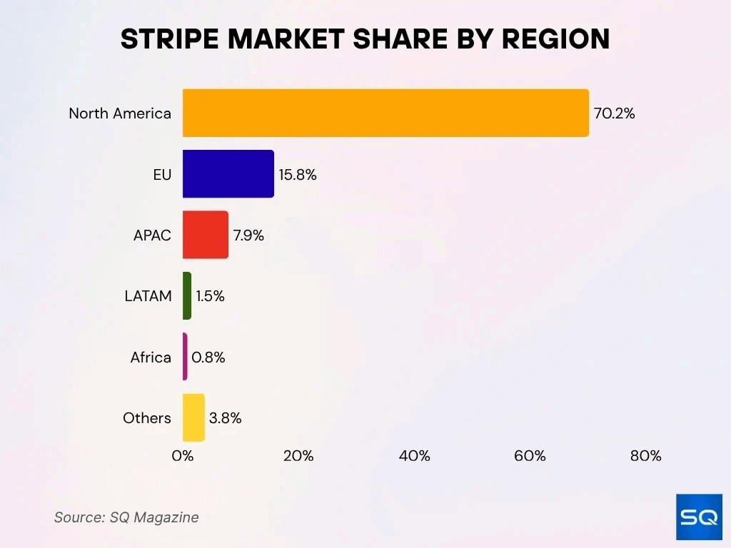 stripe-market-share-by-region