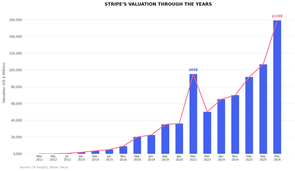 stripe_valuation_chart
