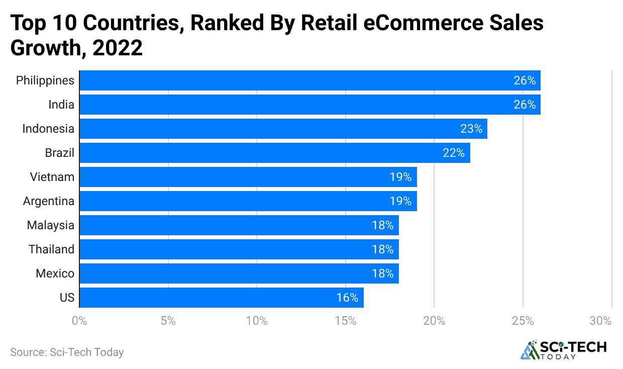 top-10-countries-ranked-by-retail-ecommerce-sales-growth-2022