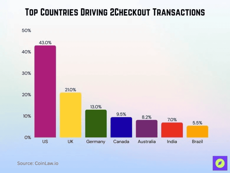 top-countries-driving-2checkout-transactions