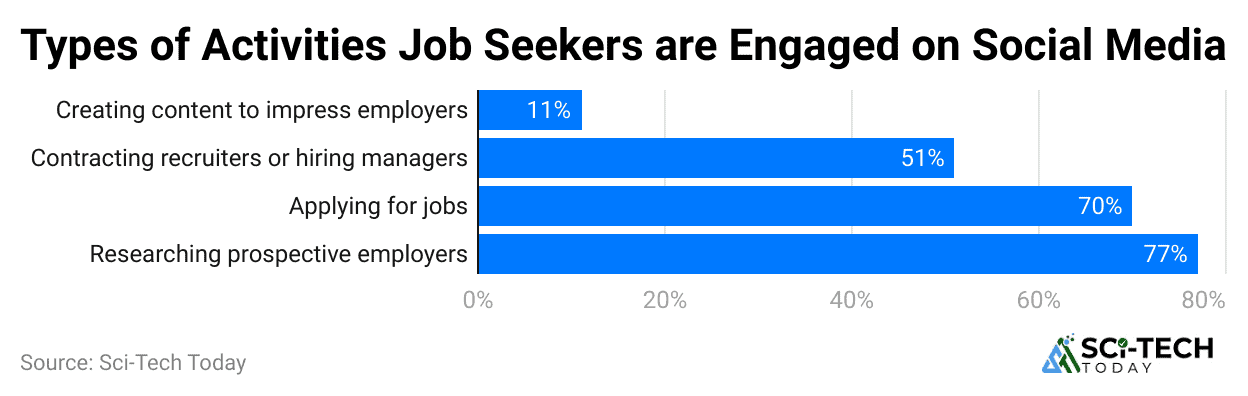 types-of-activities-job-seekers-are-engaged-on-social-media