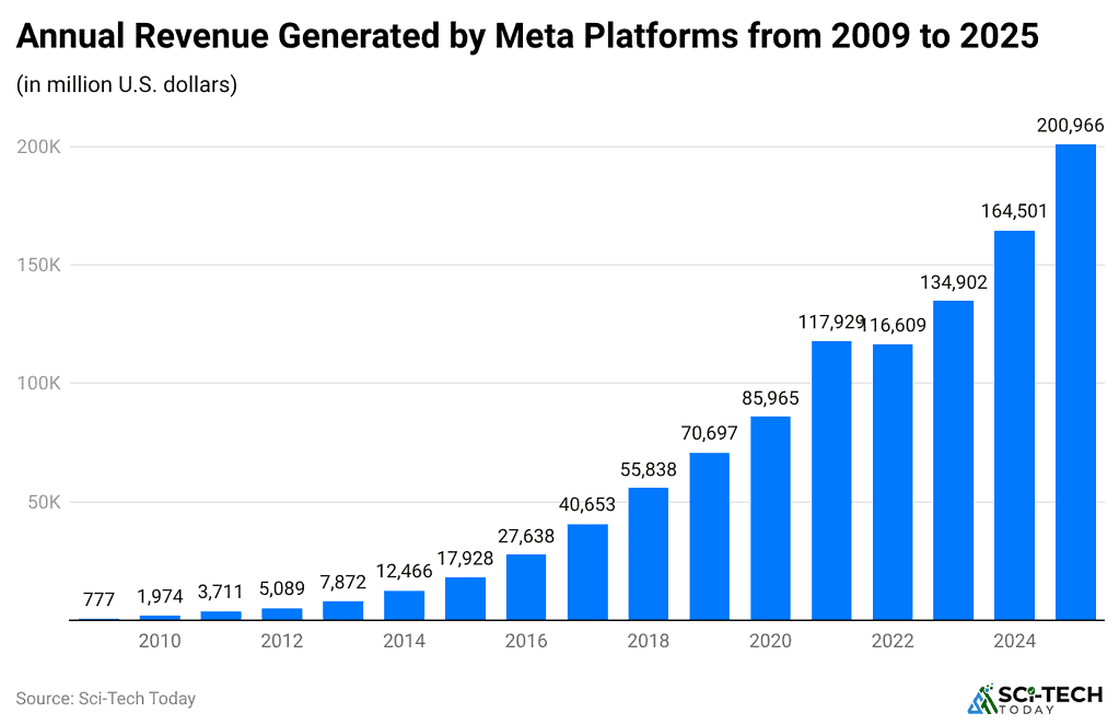 annual-revenue-generated-by-meta-platforms-from-2009-to-2025