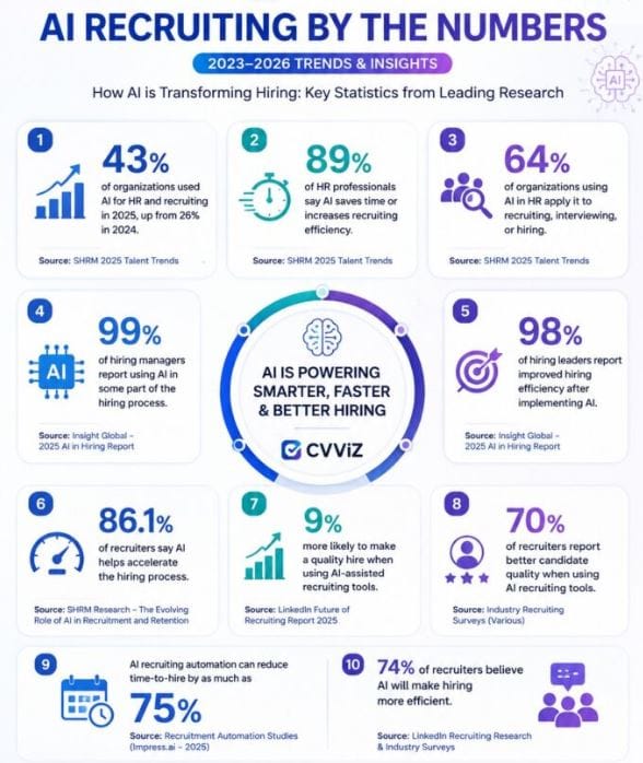 AI Recruiting Statistics