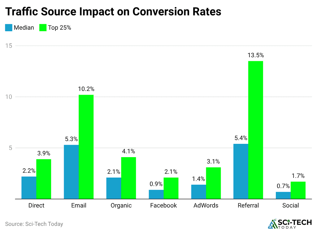 traffic-source-impact-on-conversion-rates