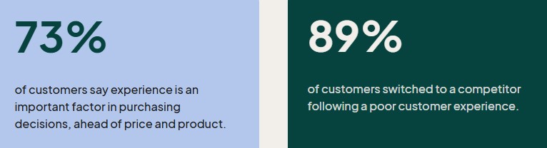 Customer experience statistics what is really at stake