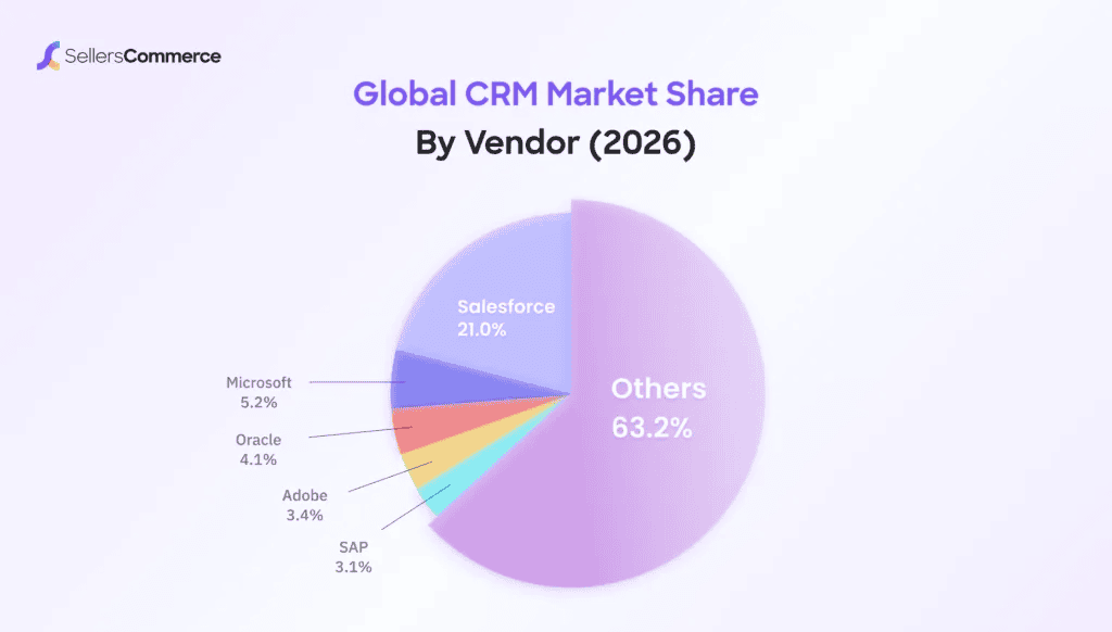 Global-CRM-Market Share by vendor
