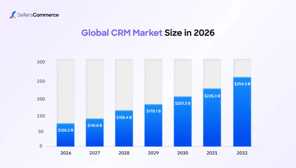 Global-CRM-Market-Size-in-2026