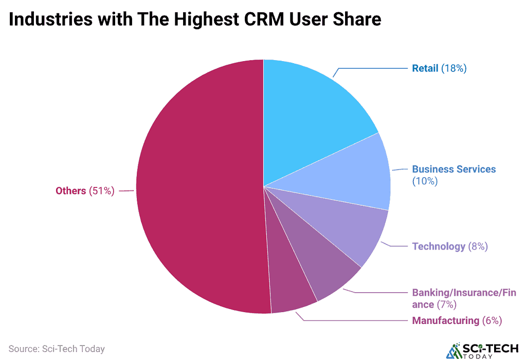 industries-with-the-highest-crm-user-share