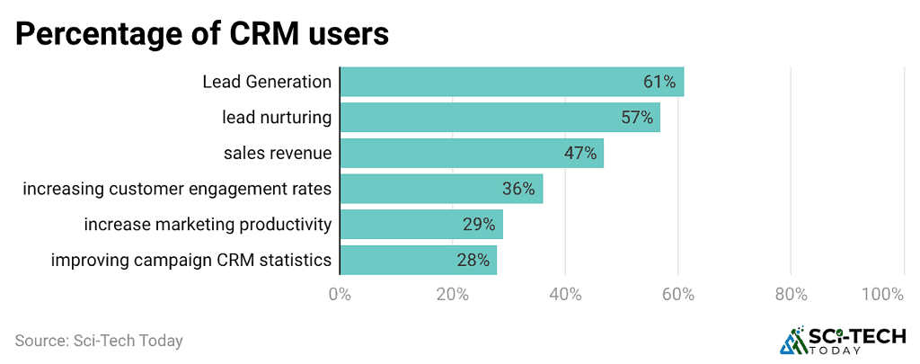 percentage-of-crm-users