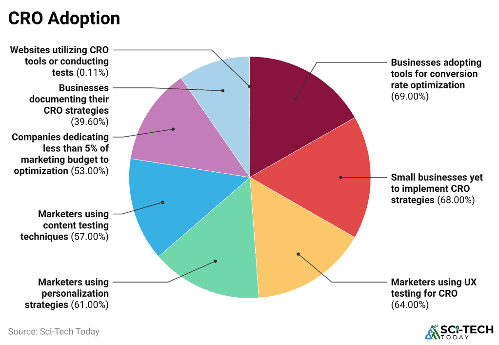 cro-adoption
