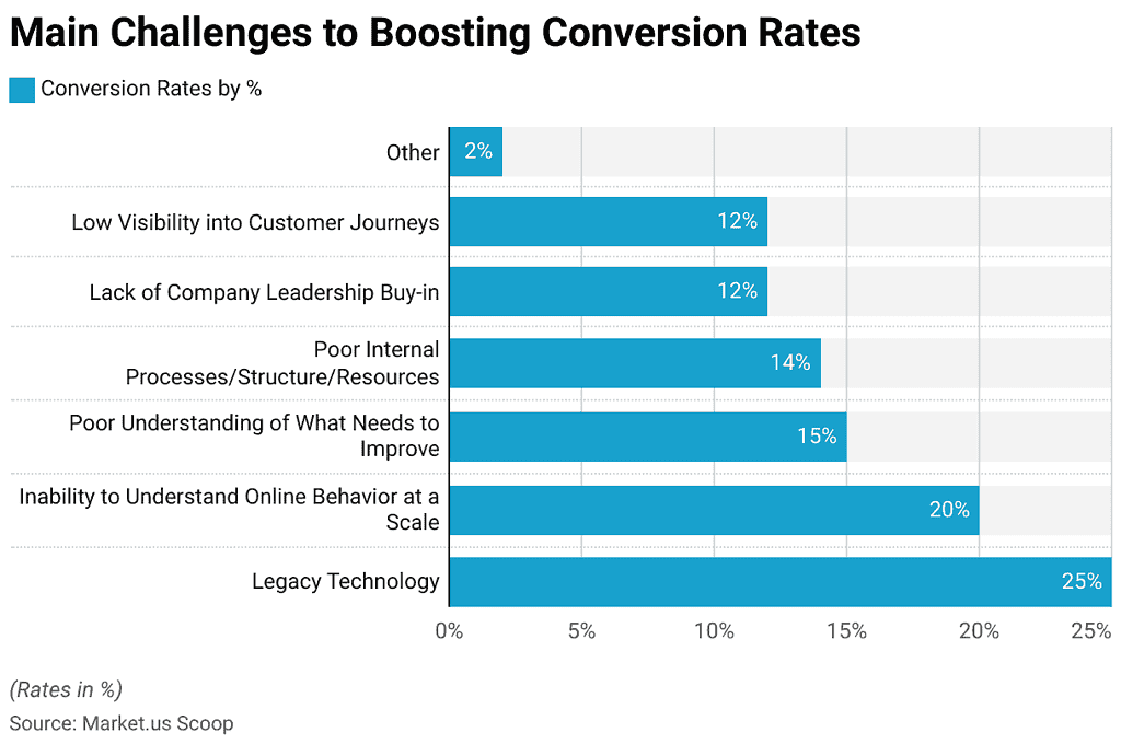 main-challenges-to-boosting-conversion-rates