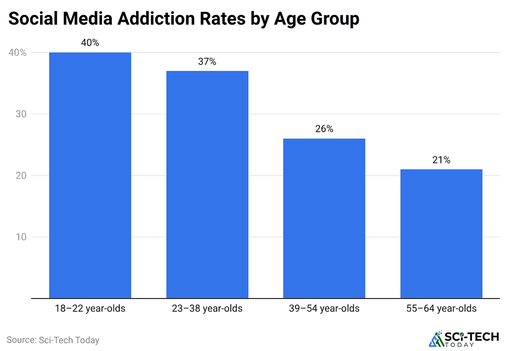 Social Media Addiction Rates by Age Group