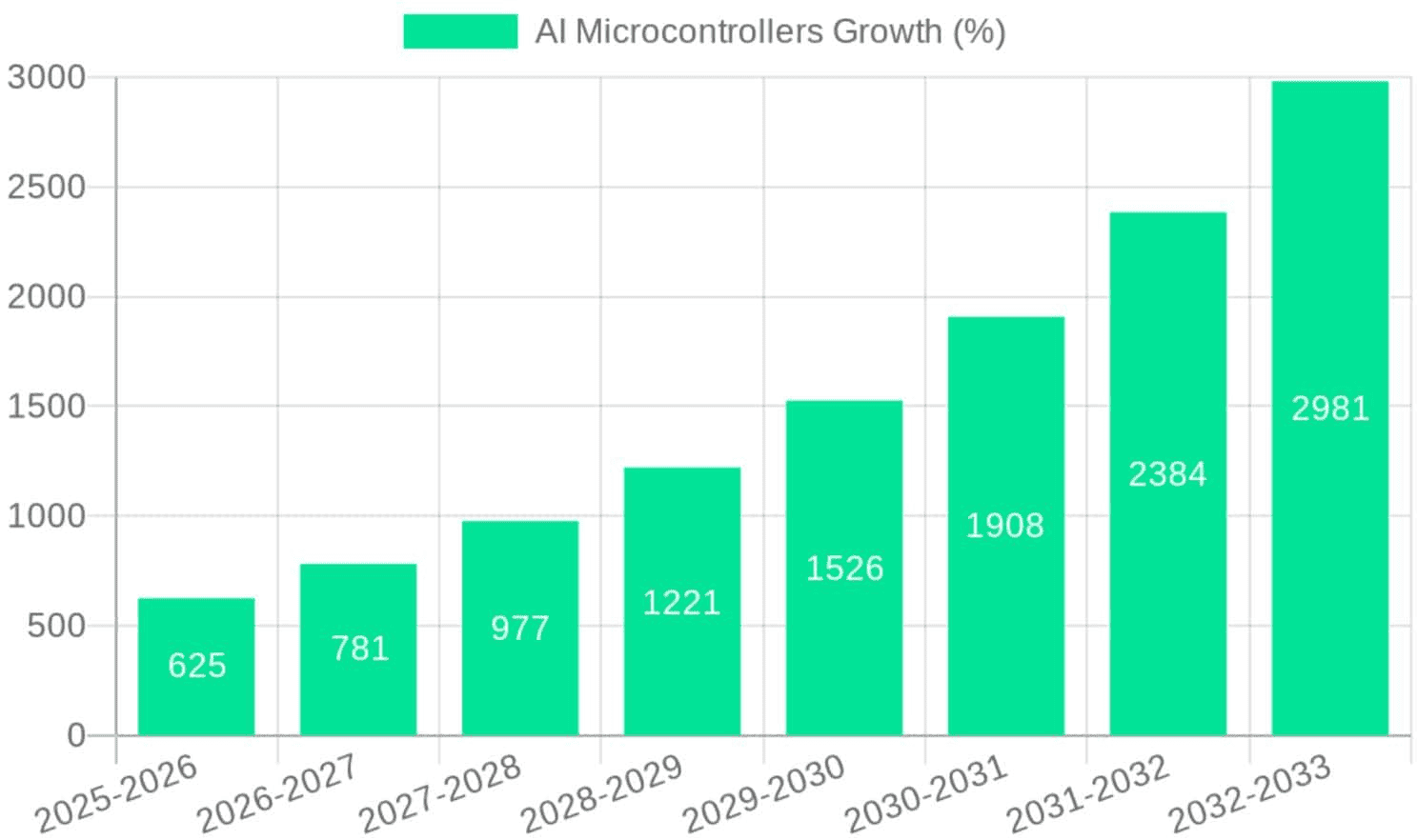 AI-Microcontroller-Growth-Statistics
