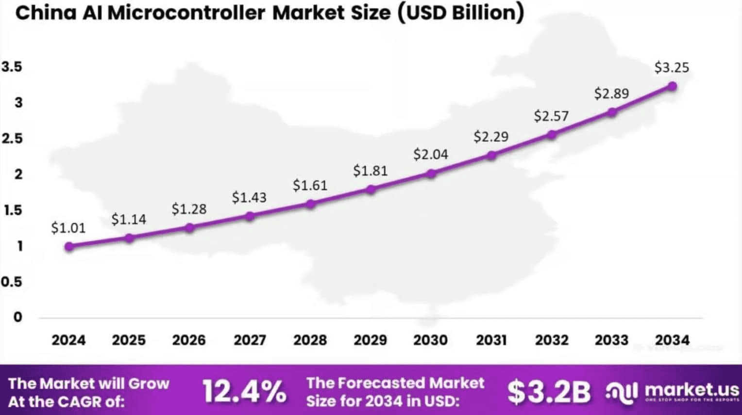 AI-Microcontroller-Market-Statistics-In-China