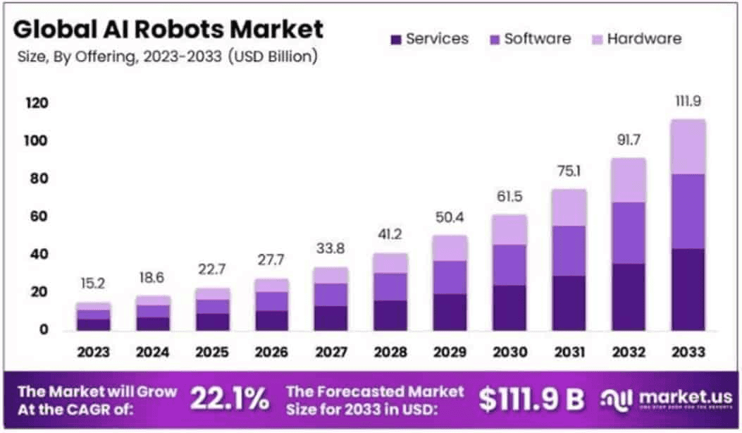 AI-Robots-Market-Statistics