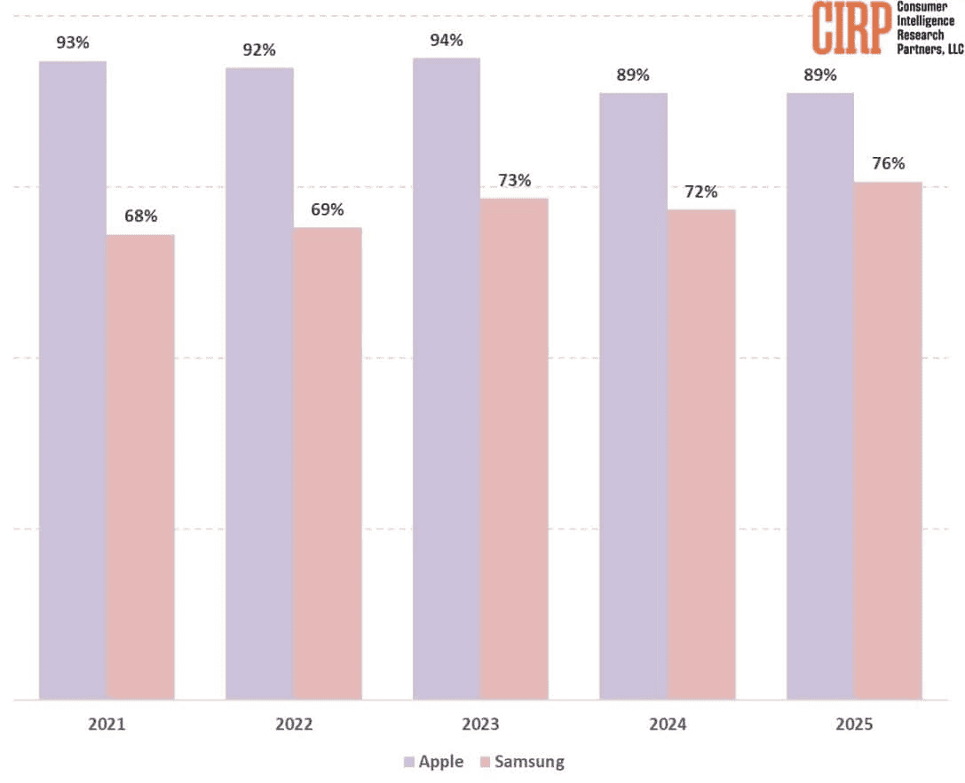 Apple-Customer-Loyalty-Statistics