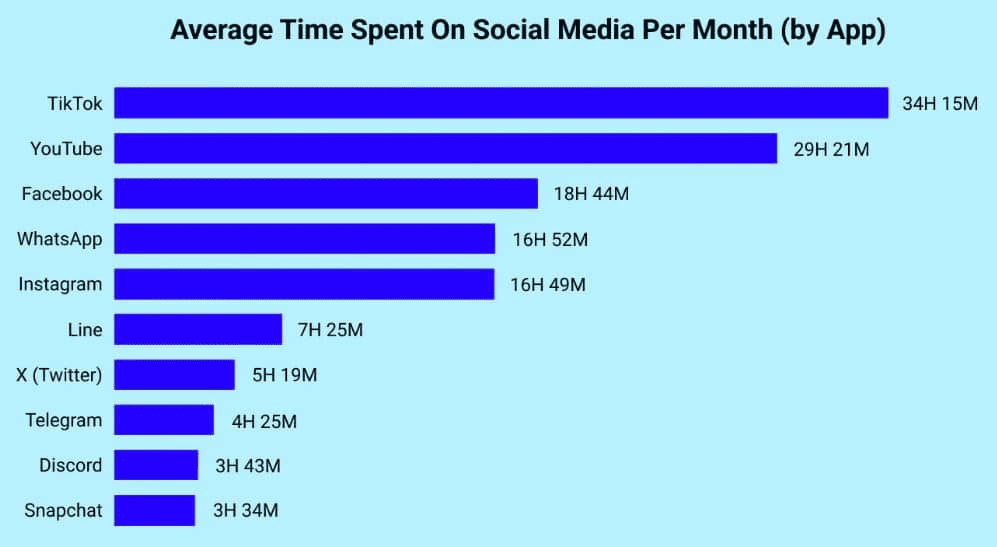 Average Time Spent On Social Media By App