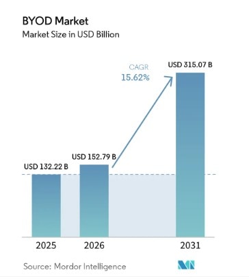 BYOD Market Size