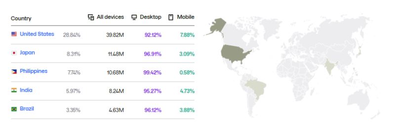 By Country