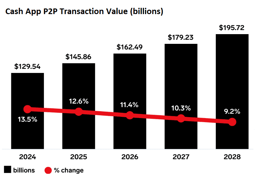 Cash App P2P transaction value (billions)
