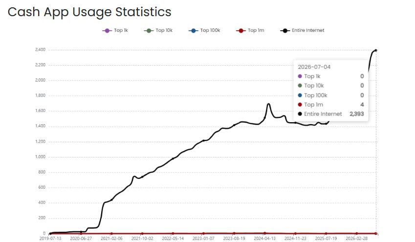 Cash App Usage Statistics