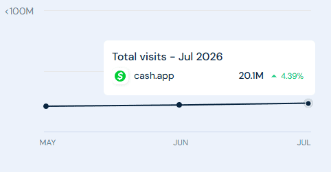 Cash App Website Traffic and Engagement