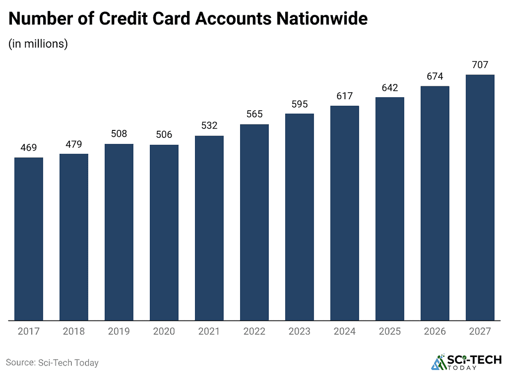 Number of Credit Card Accounts Nationwide