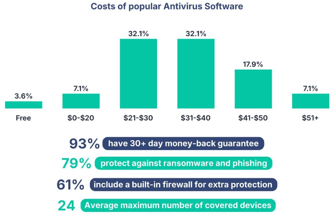 Cost-of-Popular-Antivirus-Software