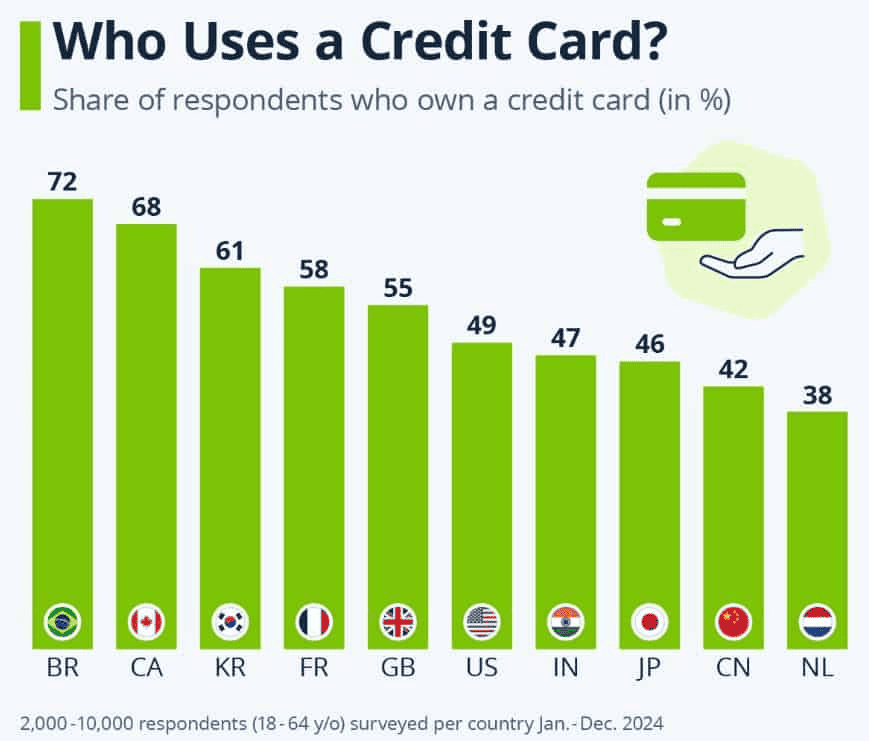 Country Uses Debit Card Statistics