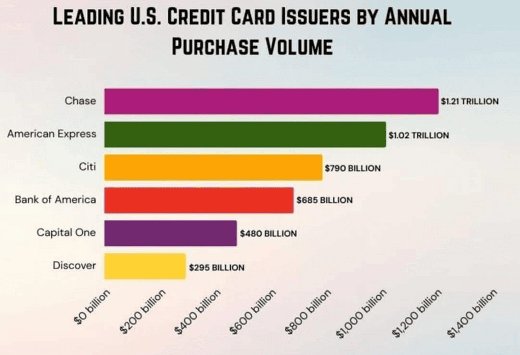 Credit Card Issuers Statistics By Purchase Volume