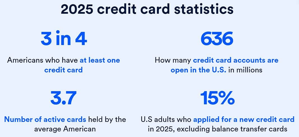 Credit Card Ownership And Usage Statistics