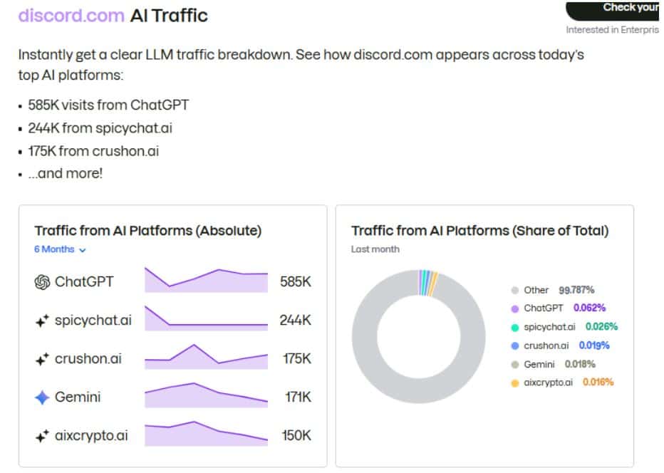 Discord.com AI Traffic