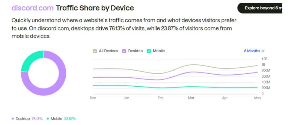 Discord.com Traffic Share by Device